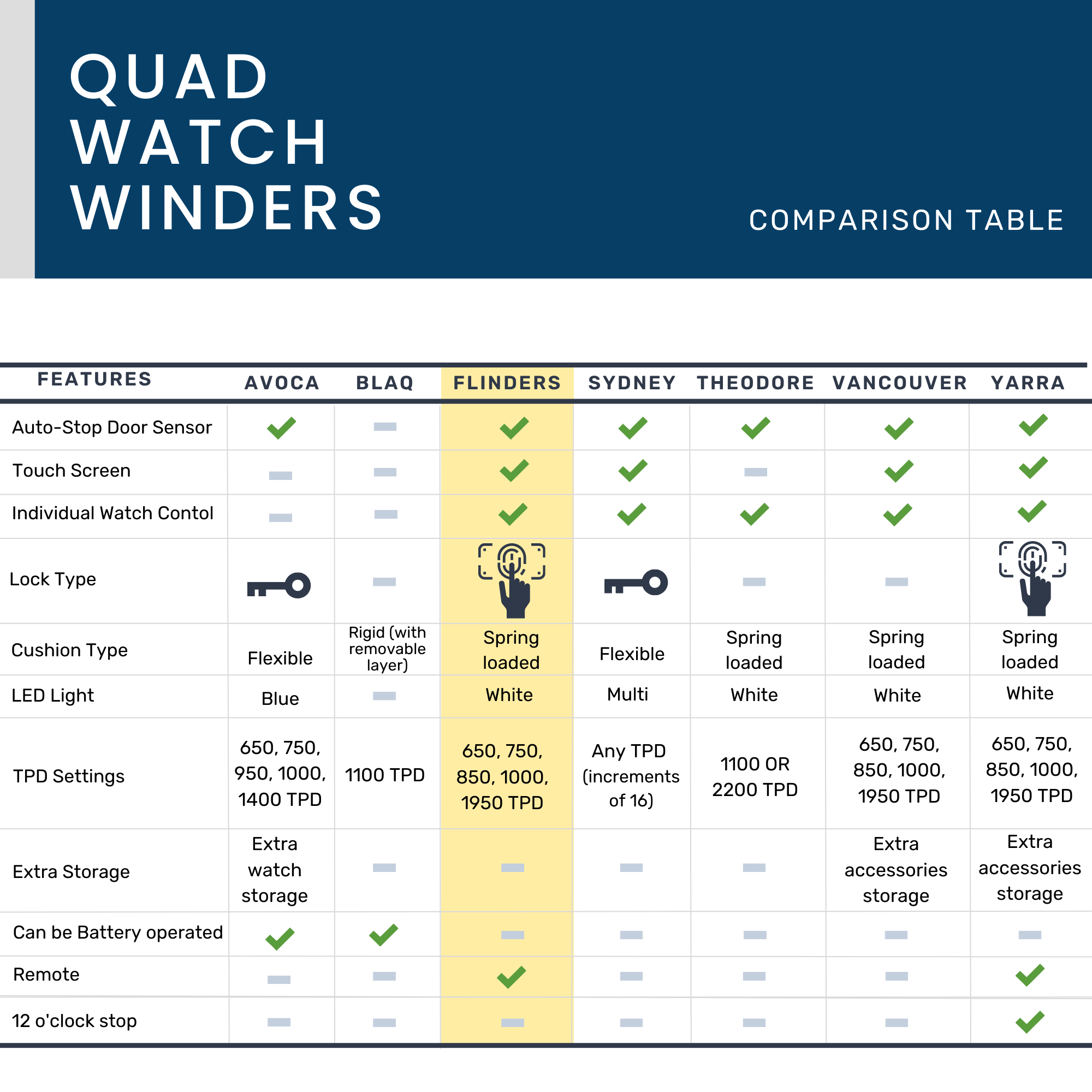 Flinders Watch Winder for 4 Watches with Fingerprint Lock Watch Winder Boxes Clinks