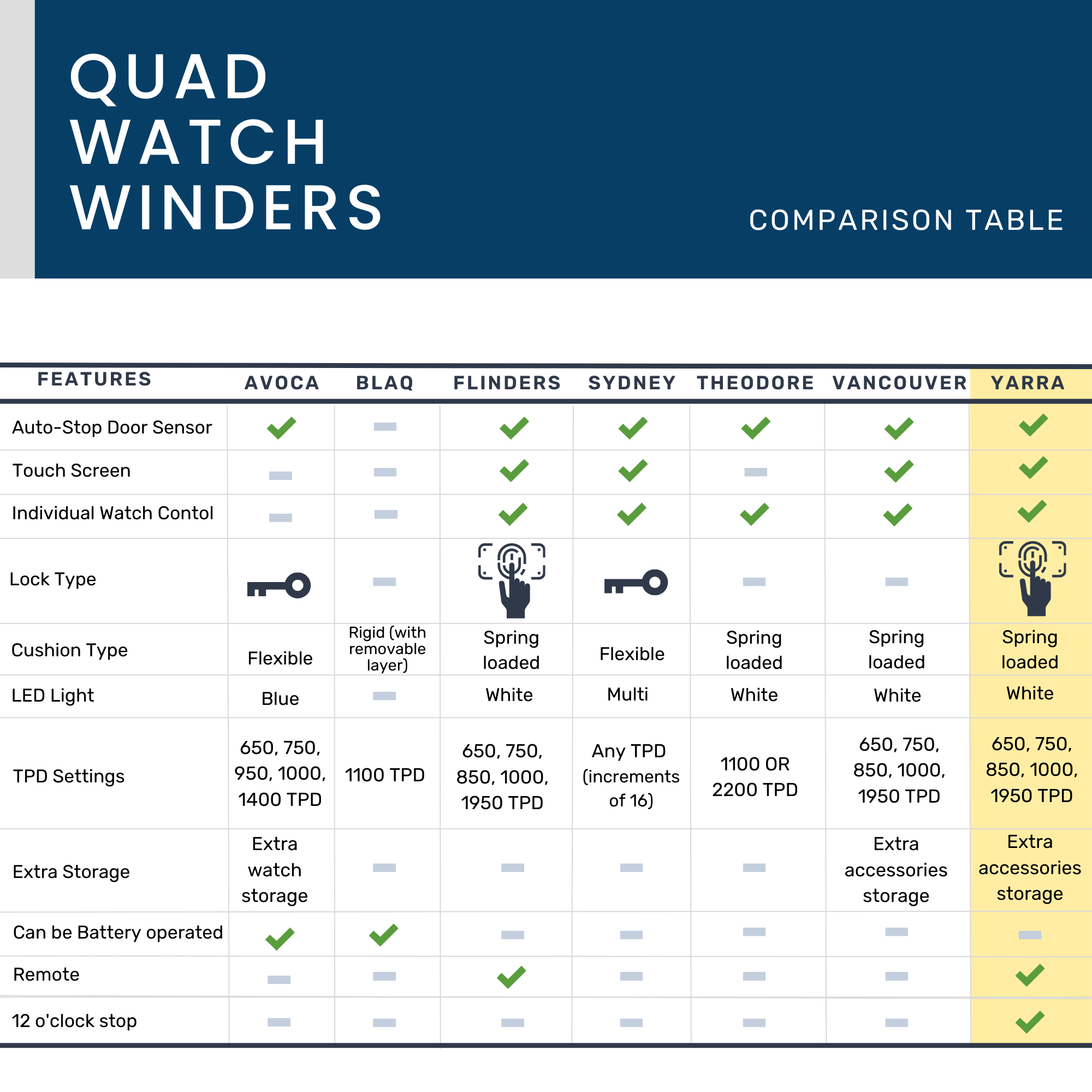 Yarra Quad Watch Winder for 4 + Drawer with Fingerprint Lock Watch Winder Boxes Clinks 